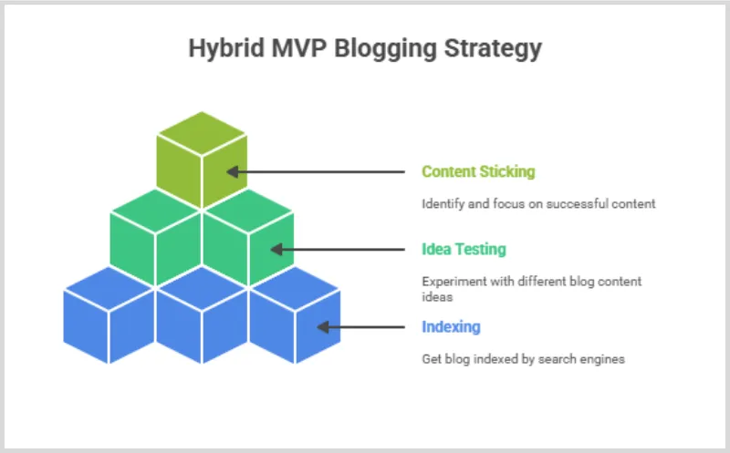 How to Start a Blog with the Hybrid MVP Model