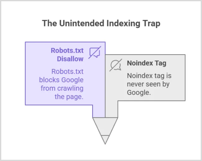 Should You Use Robots.txt to Block Pages